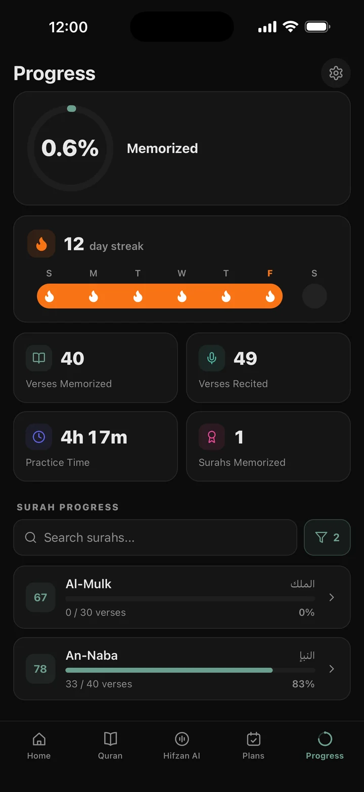 Hifzan's Progress screen: 0.6% memorized, a 12 day streak, 40 verses memorized and 49 recited