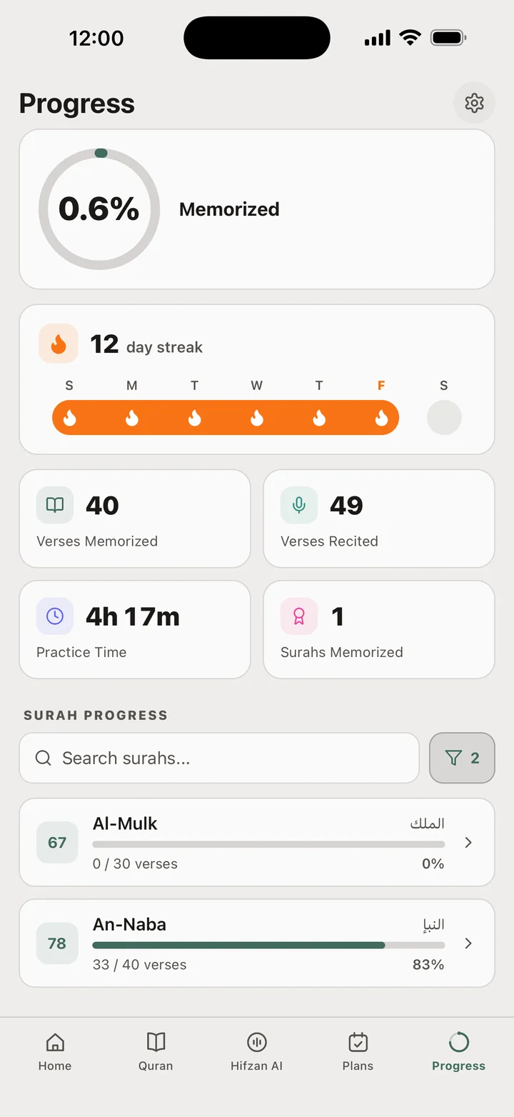 Hifzan's Progress screen: 0.6% memorized, a 12 day streak, 40 verses memorized and 49 recited
